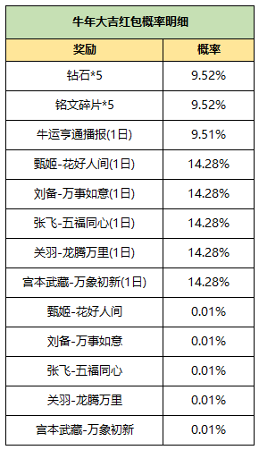 《王者荣耀》对战掉落牛年大吉红包活动介绍