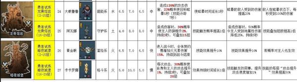 提灯与地下城宠物排名一览 宠物强度排行榜图片4