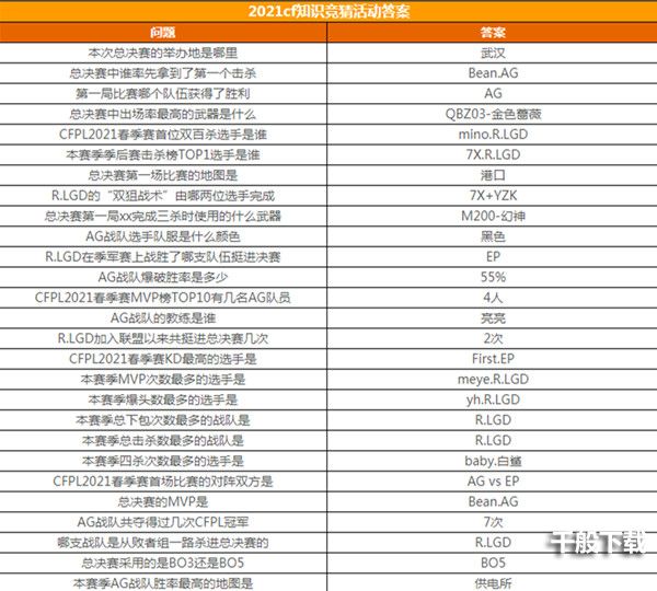 CF总决赛中谁率先拿到了第一个击杀？穿越火线2021春季赛知识竞赛答案[多图]图片3