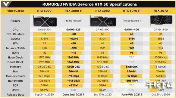 外媒：英伟达RTX3080Ti/3070Ti显卡延期至6月发售