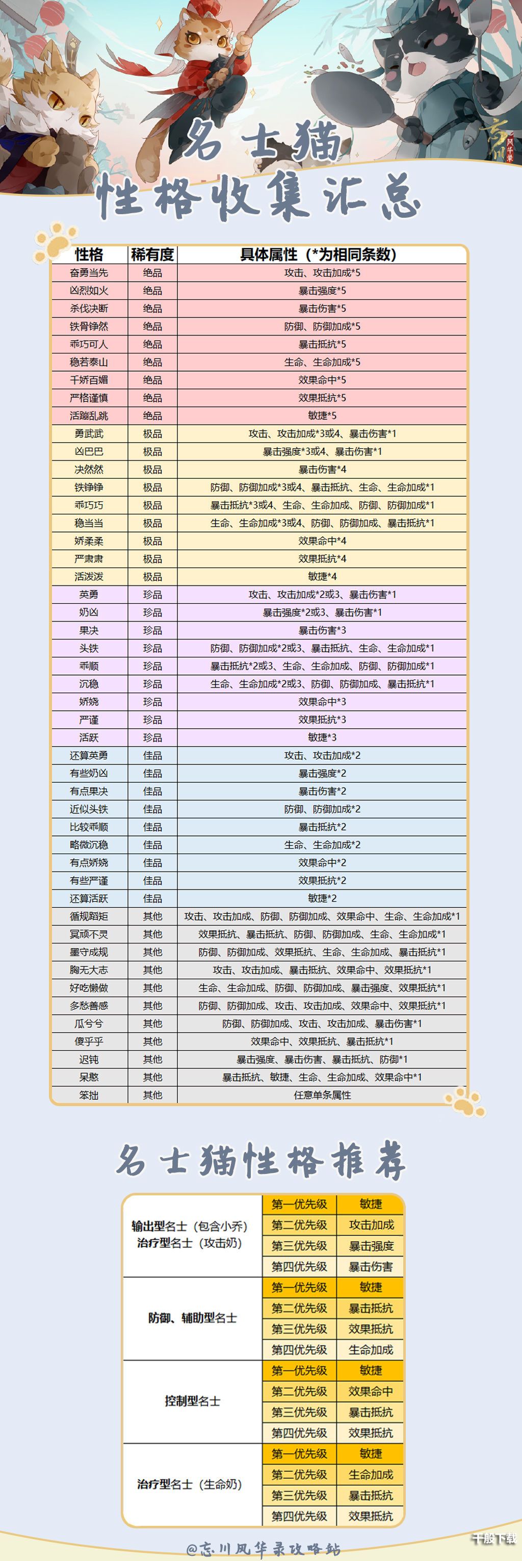忘川风华录名士猫性格汇总及性格推荐
