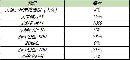 王者荣耀天狼之星荣耀播报保底多少钱？天狼之星荣耀播报保底入手价格介绍[多图]图片2