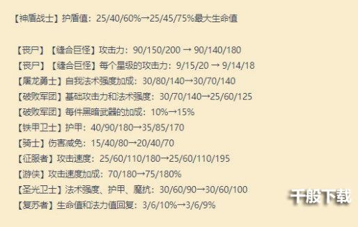 云顶之弈11.13版本羁绊改动解读