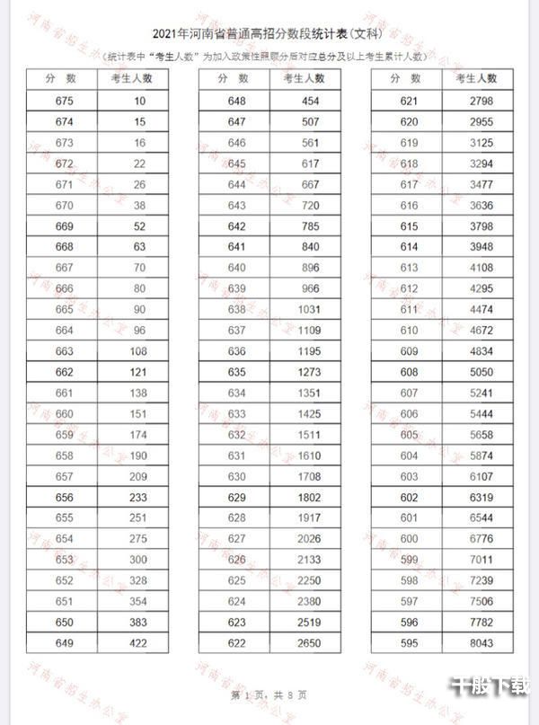 2021河南省一分一段表 河南省一分一段表2021年文科理科