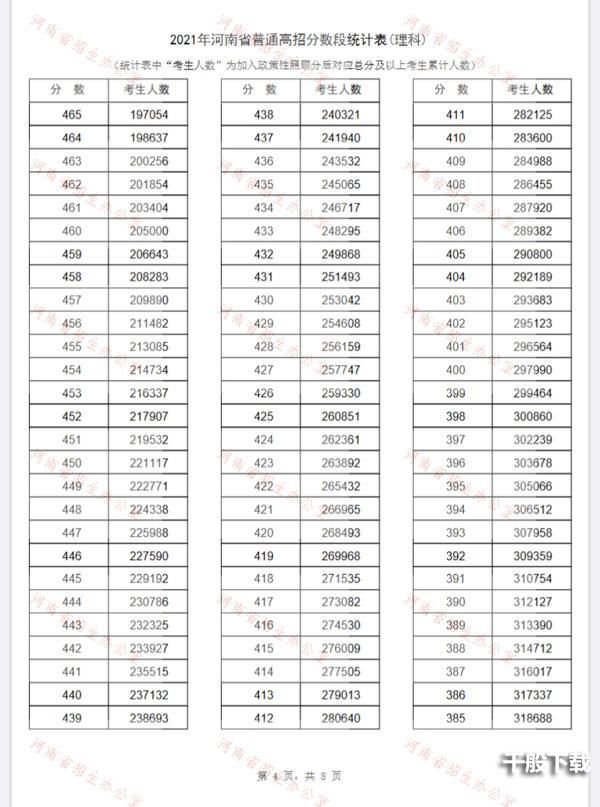 2021河南省一分一段表 河南省一分一段表2021年文科理科