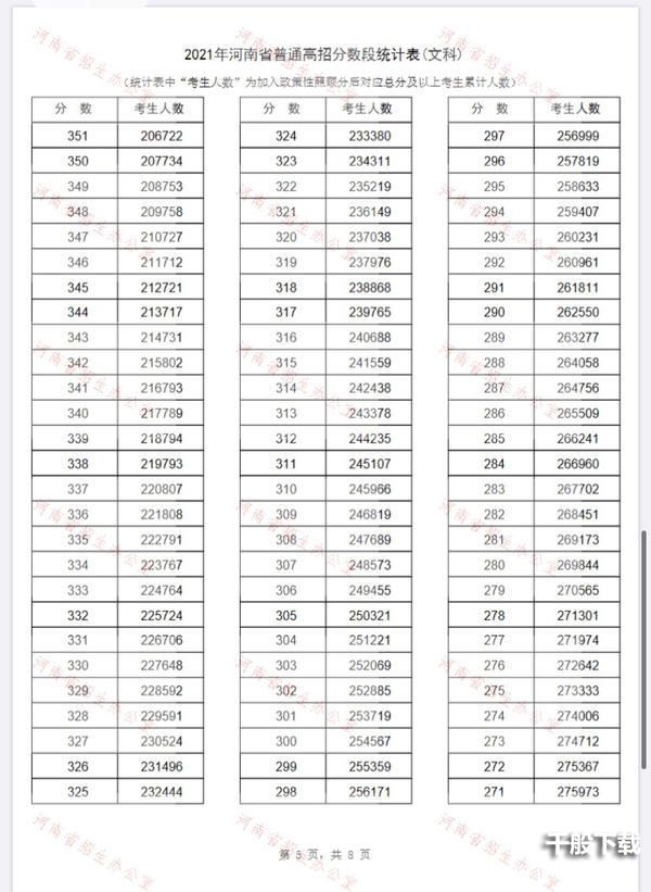 2021河南省一分一段表 河南省一分一段表2021年文科理科