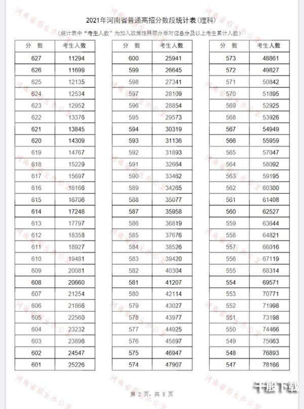 2021河南省一分一段表 河南省一分一段表2021年文科理科