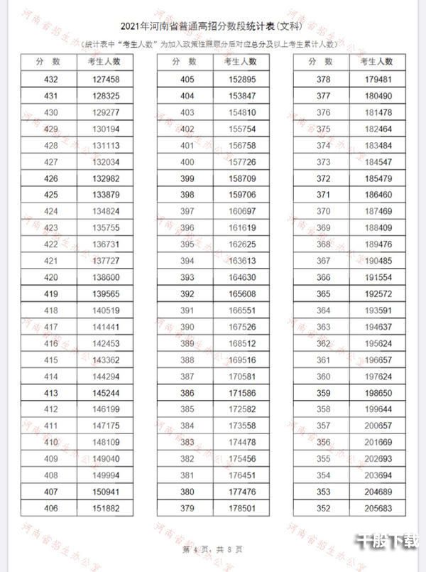 2021河南省一分一段表 河南省一分一段表2021年文科理科