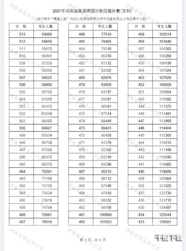 2021河南省一分一段表 河南省一分一段表2021年文科理科