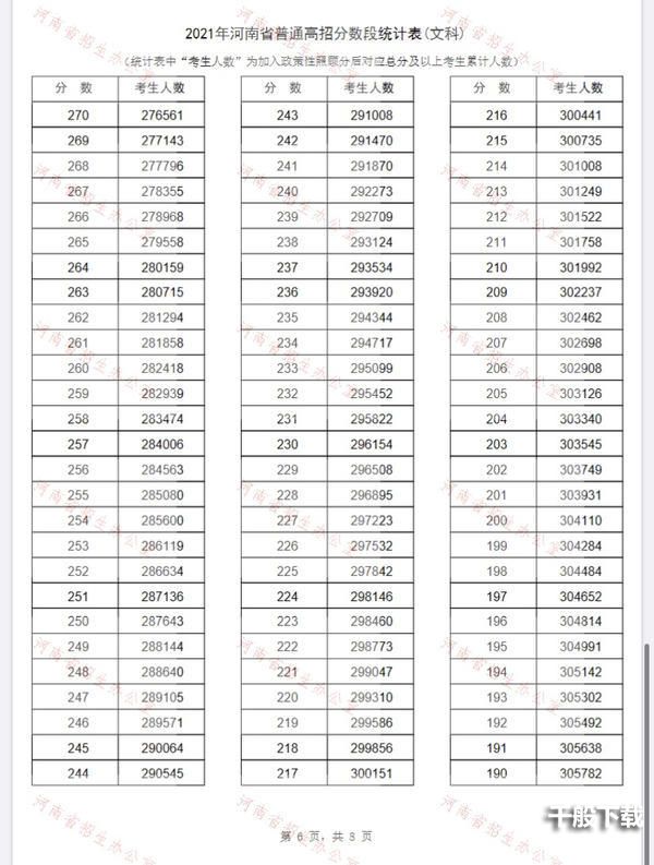 2021河南省一分一段表 河南省一分一段表2021年文科理科