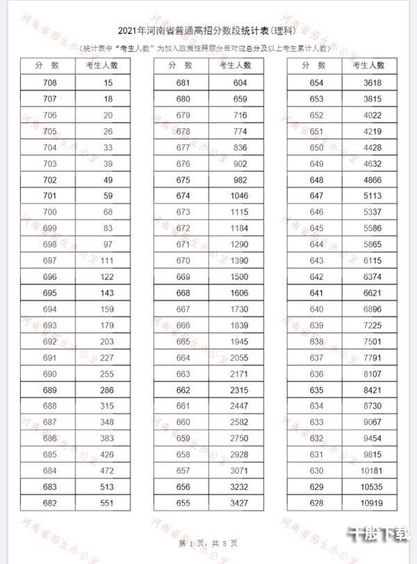 2021河南省一分一段表 河南省一分一段表2021年文科理科