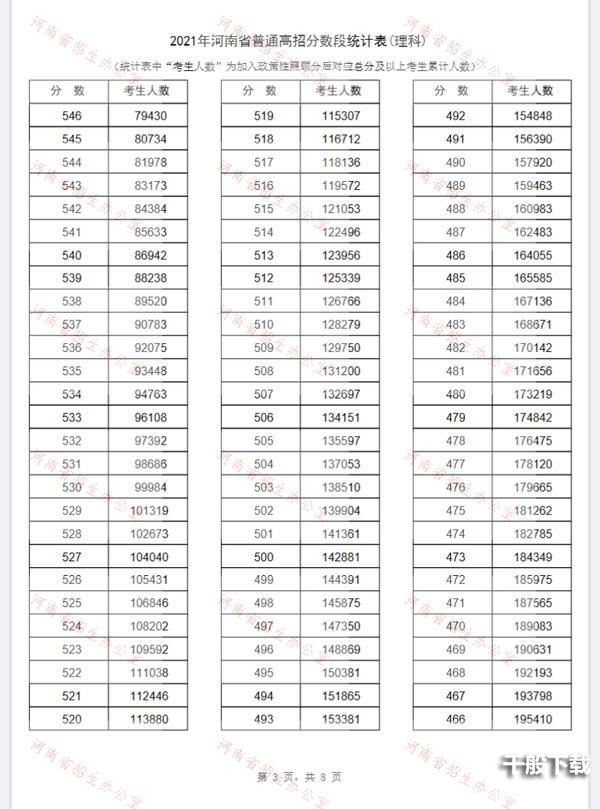 2021河南省一分一段表 河南省一分一段表2021年文科理科