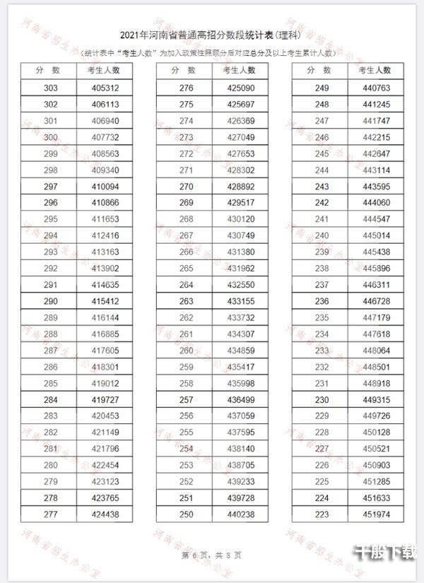 2021河南省一分一段表 河南省一分一段表2021年文科理科