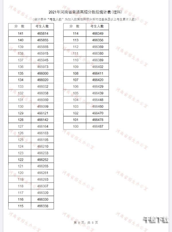 2021河南省一分一段表 河南省一分一段表2021年文科理科