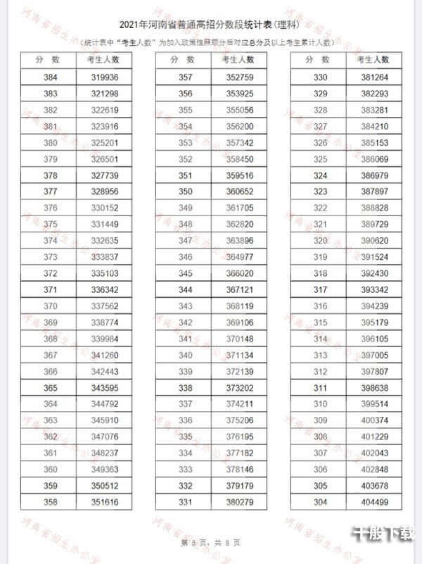 2021河南省一分一段表 河南省一分一段表2021年文科理科