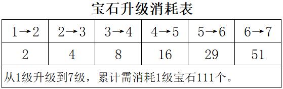 梦幻新诛仙各门派宝石镶嵌攻略，宝石升级消耗与打法一览表[多图]图片1