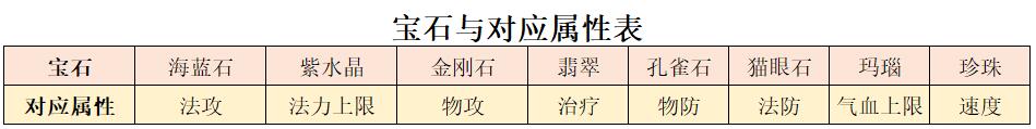 梦幻新诛仙各门派宝石镶嵌攻略，宝石升级消耗与打法一览表[多图]图片3