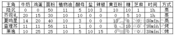 光与夜之恋七夕巧果怎么做 光与夜之恋七夕巧果大作战配比介绍