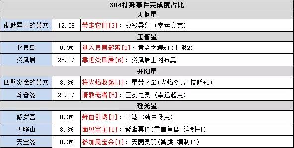 不思议迷宫时空域S04特殊事件100%完成度攻略