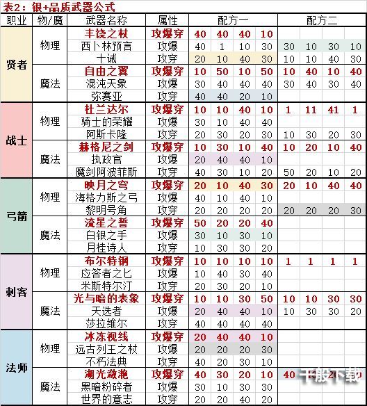 邂逅在迷宫武具锻造公式攻略