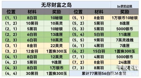 地下城堡3无尽财富之岛材料位置汇总介绍