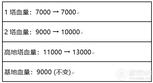 王者荣耀体验服11.26更新介绍 王者荣耀11月26日体验服更新内容