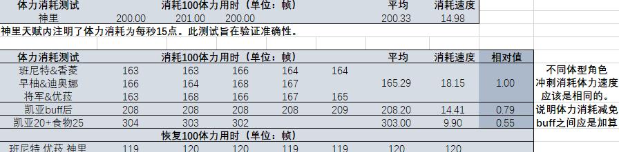 原神冲刺和奔跑哪个好？冲刺和奔跑体力消耗图片1