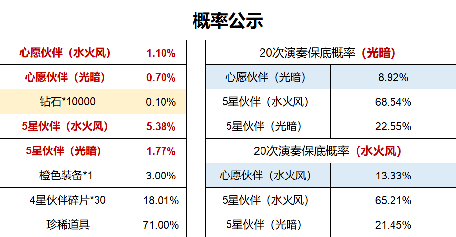 魔镜物语心愿派对抽卡概率一览