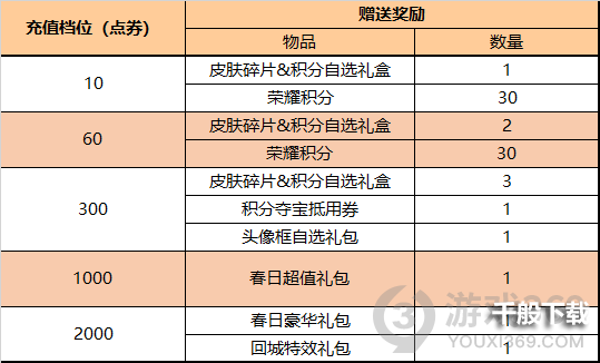 王者荣耀3月10日体验服更新了什么 王者荣耀3月10日体验服更新一览