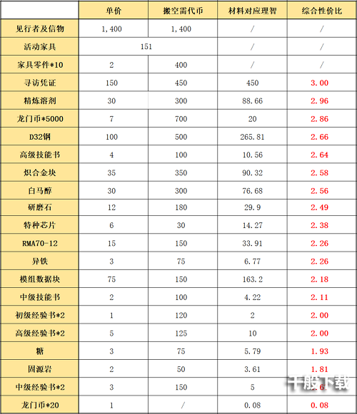 明日方舟吾导先路活动兑换攻略：吾导先路商店兑换优先级推荐图片2