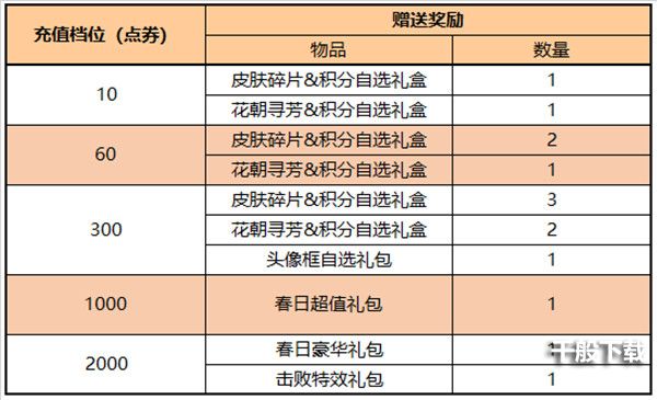 王者荣耀3月17日更新了什么？3.17不停机更新内容一览图片3